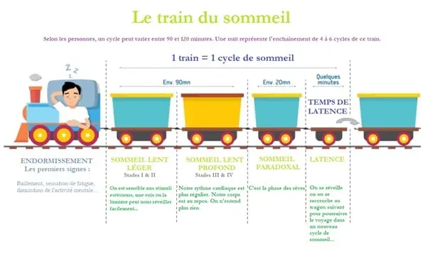 Le sommeil comment ça marche -Le train du sommeil -Sur le blog santé et bien-être